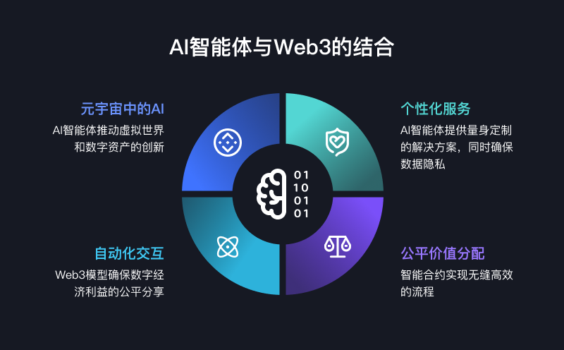 区块链下数字货币_2023年数字货币市场的未来技术展望：区块链与AI的结合_区块链数字货币发展前景如何