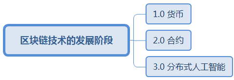 合约区块链合法吗_以太坊的核心概念：理解智能合约及其在区块链中的应用_区块链中的合约是什么意思