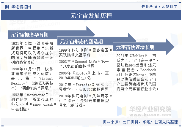 元宇宙发展历程