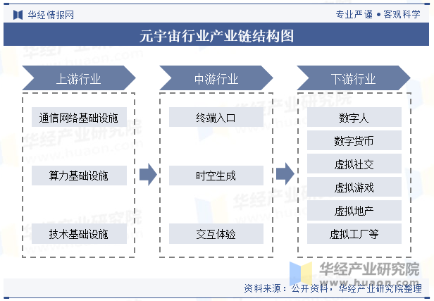 元宇宙行业产业链结构图