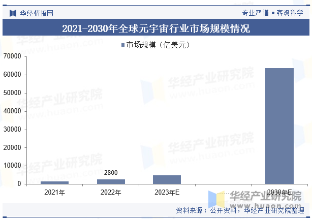 2021-2030年全球元宇宙行业市场规模情况
