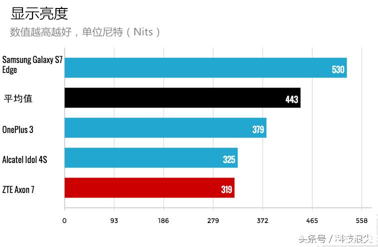 评测中兴的电池续航与充电速度_中兴a20充电速度_中兴a7充电速度