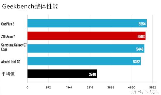 评测中兴的电池续航与充电速度_中兴a7充电速度_中兴a20充电速度