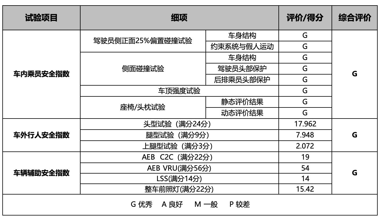 全新BMW X1在安全测试中获得全优成绩_全优的优异成绩_中盈优创测试