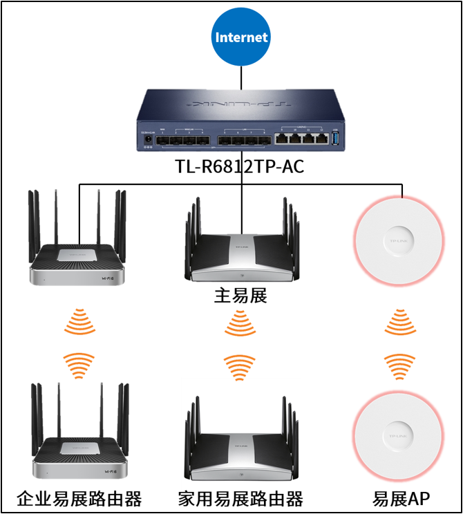 TL - R6812TP - AC易展按钮与设备管理使用方法及混合组网设置