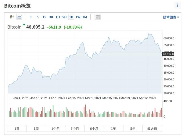 今年加密货币一路高涨后4月23日比特币价格突然闪崩暴跌超10%