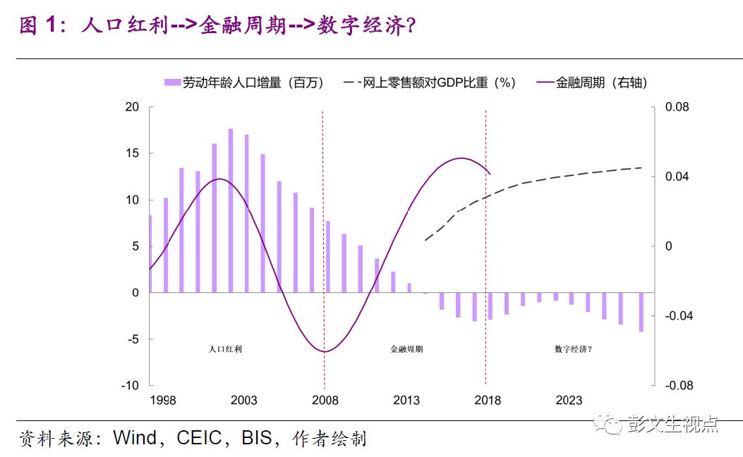 岁末年尾展望中国经济未来走势：人口与金融周期影响几何