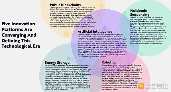 ARK Investment发布Big Ideas 2024报告，163页15部分涉及多方面内容
