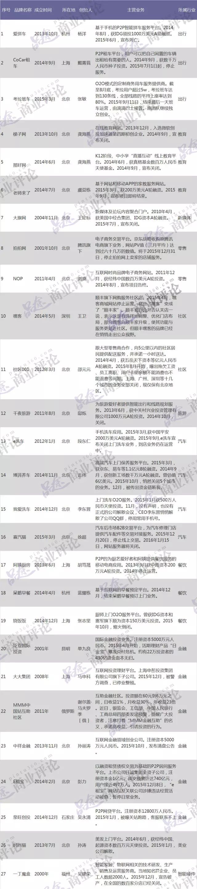 2015年8大企业由盛及衰事件盘点：E洗车、大旗网、一丁集团等案例分析与创业者启示
