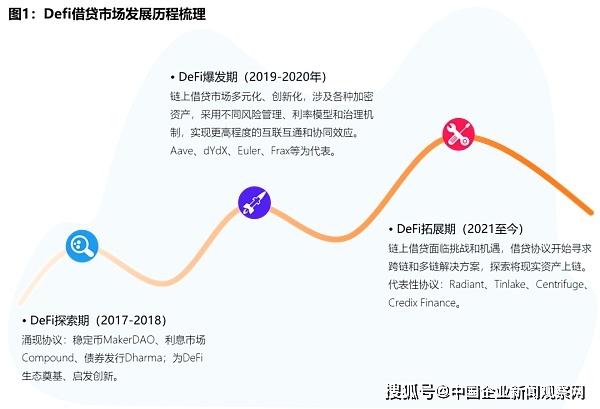 2023全球去中心化金融借贷赛道洞察分析报告——香港科技大学数字金融实验室与Go2Mars Capital联合发布