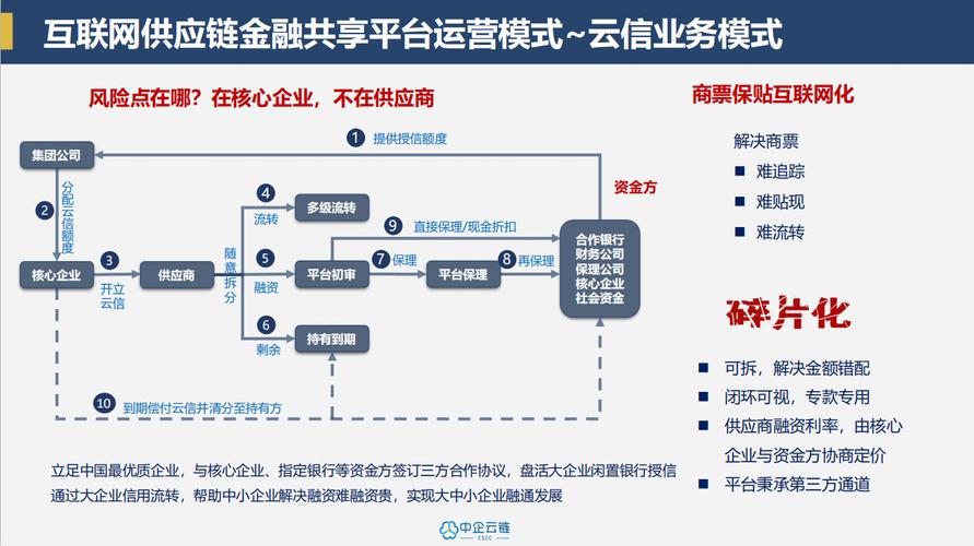 区块链技术在供应链金融中的应用前景与财经研报分析