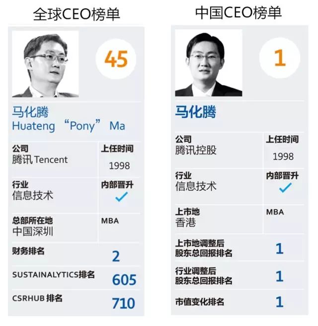 马化腾领衔中国百佳CEO榜单，揭秘腾讯成功背后的集体智慧与执行力
