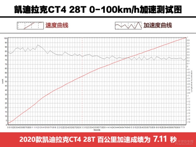 追求运动型车本质 测试凯迪拉克CT4 28T