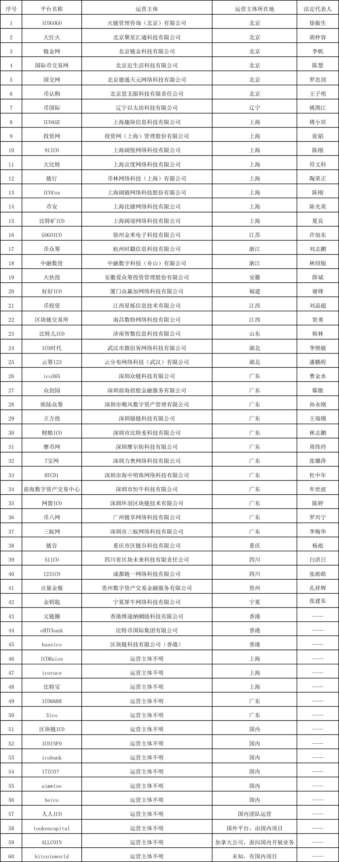 了解ICO（首次代币发行）的过程与风险：投资者应关注的关键问题_了解ICO（首次代币发行）的过程与风险：投资者应关注的关键问题_了解ICO（首次代币发行）的过程与风险：投资者应关注的关键问题