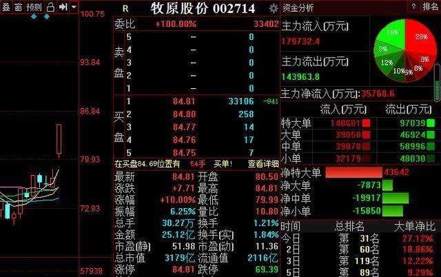 1月4日猪肉股早盘走强，牧原股份涨停领涨，正邦科技、鹏都农牧涨超9%