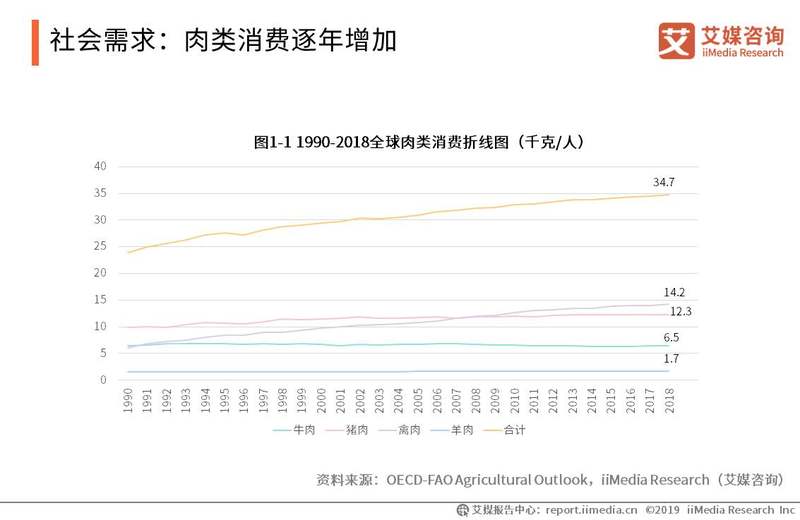 社会需求：肉类消费逐年增加