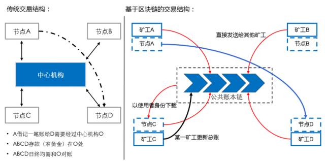 区块链简介：什么是区块链及其与传统交易结构的区别