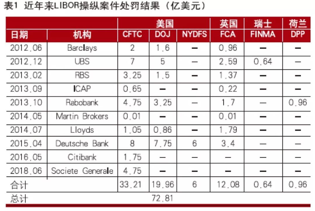 伦敦银行间同业拆放利率（LIBOR）操纵案及其对全球金融市场的影响与启示