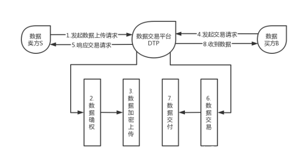 基于区块链与智能合约的数据交易平台：解决数据权属与安全问题的创新方案