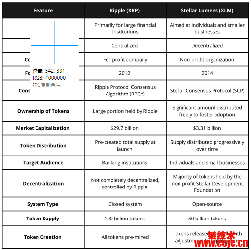 Stellar (XLM) 与 Ripple (XRP) 对比：加密货币支付网络的独特优势与用户群体分析