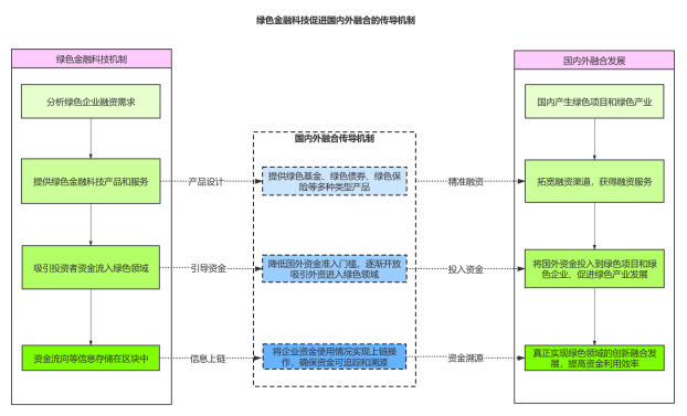 图3：绿色金融科技促进国内外融合的传导机制 数据来源：中央财经大学绿色金融国际研究院