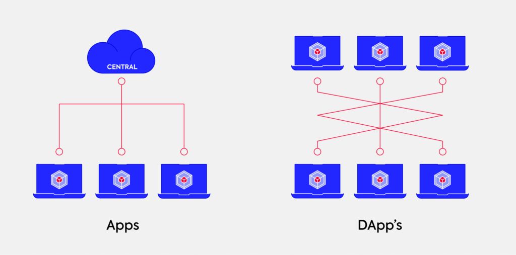去中心化应用程序（Dapps）全面解析：区块链技术如何改变应用开发与使用模式