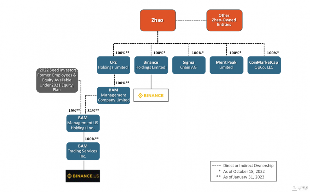 SEC指控赵长鹏对于Binance.US，Binance 和 BAM Trading的实际控制
