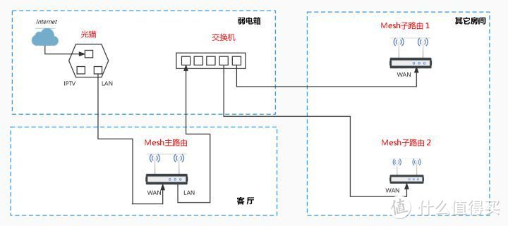 有线Mesh组网方案解析：单网线环境下的多种组网方式与优化策略