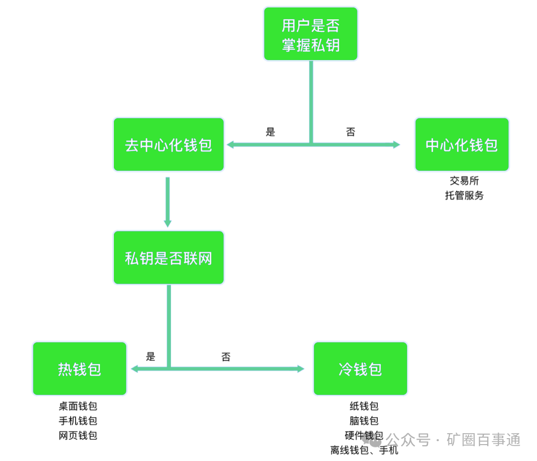比特币问世十年，数字货币钱包功能形态的显著升级历程