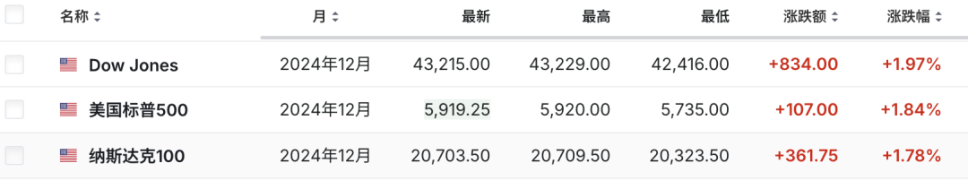 特朗普宣布在2024年总统选举中获胜，其经济政策走向备受关注