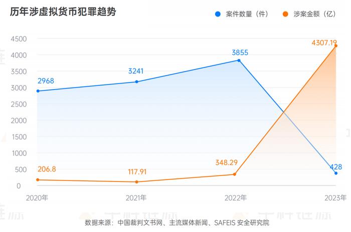 2023年数字时代区块链领域新风险挑战与国内涉虚拟货币犯罪观察
