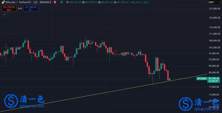 3月9日比特币暴跌7%，加密货币市场动荡，活跃度萎缩