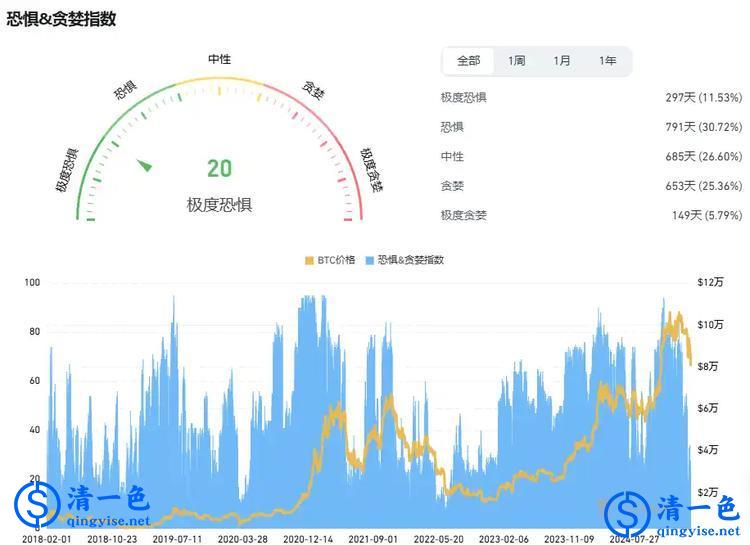比特币再次下探8万美元，底部在哪？
